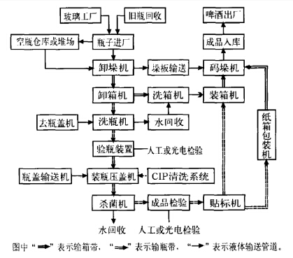 啤酒包装车间生产流程图