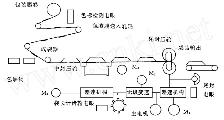 全自动枕式包装机系统工艺流程