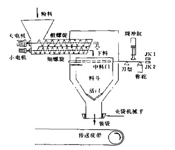 昱庄化肥自动包装机结构示意图