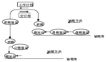 抓瓶装箱工作原理图