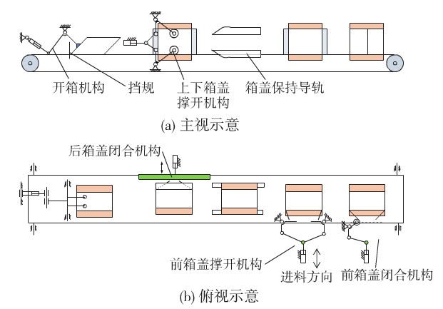 全自动装箱生产线开箱装箱封箱装置的总体布局示意图