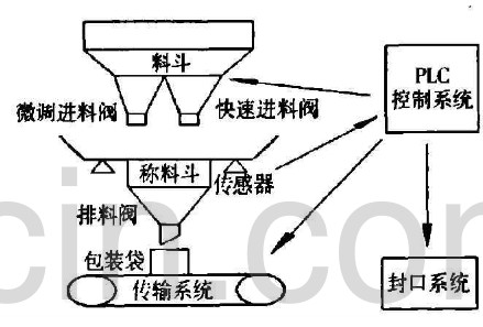 杂粮包装机系统原理